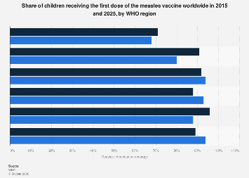Measles immunization among children worldwide 2024, by region| Statista