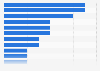Number of notable artificial intelligence (AI) models in 2024, by organization