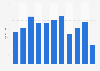 Number of X (Twitter) posts published by President Biden between January and November 2024