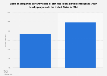 AI usage in loyalty programs USA 2024| Statista
