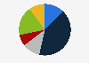 Share of young people attending religious services in Brazil in 2023