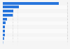 Operational capacity of battery energy storage projects in Europe in 2025, by leading country (in gigawatts)