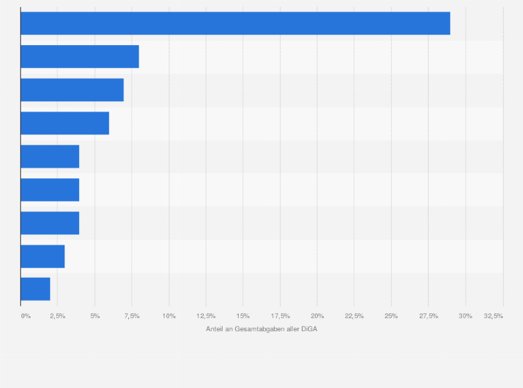 Statistik: Verteilung der am häufigsten abgegebenen digitalen Gesundheitsanwendungen an digitalen Gesamtabgaben in Deutschland im Jahr 2024 (Anteil in Prozent)