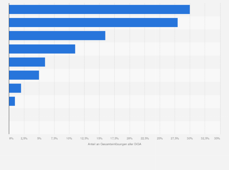 Statistik: Verteilung eingelöster Freischaltcodes von digitalen Gesundheitsanwendungen nach Indikationsgebiet in Deutschland im Jahr 2024 (Anteil in Prozent)