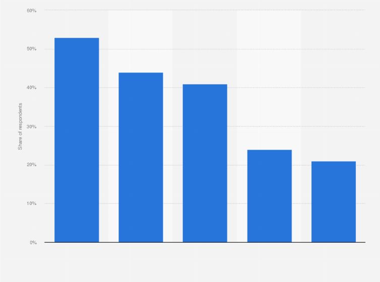 Statistic: Preferred two-factor authentication (2FA) methods among travelers worldwide as of 4th quarter 2024