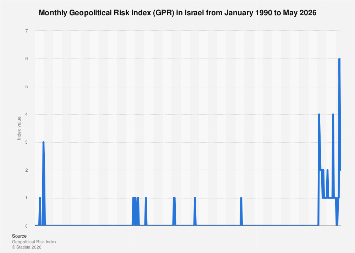 Geopolitical Risk Index in Israel 2026| Statista