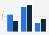 Frequency of generative AI tool usage among creative class professionals in the United States as of February 2024