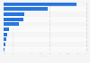 Market share of leading pet food distribution channels in Taiwan in 2024