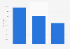 Number of international tourists in Albania in August 2024, by region