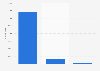 Number of domestic tourists in Albania in August 2024, by accommodation type