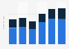 Value of exports from India to the United States from 2018 to 2023, by type (in billion U.S. dollars)