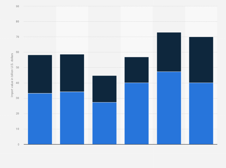 Statistic: Value of imports to India from the United States from 2018 to 2023, by type (in billion U.S. dollars)
