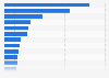Online gross merchandise value of leading sun care brands in China in 2024  (in million yuan)