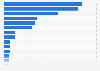 Leading exported product categories based on export value from Vietnam to the United States in 2024 (in million U.S. dollars)