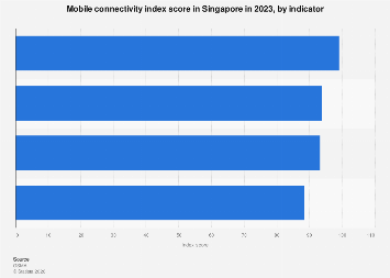 Singapore: mobile connectivity index 2023| Statista