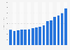Revenue of Elbit Systems from 2009 to 2024 (in million U.S. dollars)
