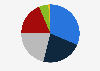 Distribution of inbound tourists visiting Japan in 2024, by travel constellation