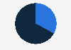 Distribution of Match users in the United States as of March 2025, by gender