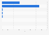Distribution of Match users in the United States as of March 2025, by LGBTQ+ affiliation