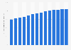 Online revenue share of the travel & tourism market in Albania from 2017 to 2030