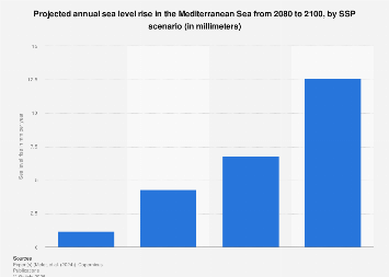 Sea level rise in the Mediterranean 2080-2100, by scenario| Statista