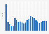 Anzahl der Downloads von Threads weltweit von Juli 2023 bis Juni 2025