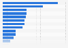 Average tuition fees for bachelor's programs in the OECD countries in 2022/23