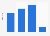 Annual number of people using online channels to purchase consumer goods in Nigeria from 2020 to 2024 (in millions)