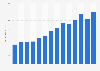 App revenue generated by Whiteout Survival worldwide from February 2024 to March 2025 (in million U.S. dollars)