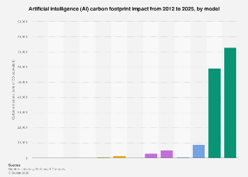 Comparison of AI training carbon emissions 2025| Statista