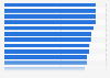 Categories with the highest tariff risks in the United States in 2025, as an index