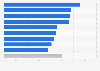 AI-driven productivity increase according to employees in the Asia-Pacific region as of November 2023, by country