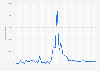 Downloads von Bluesky weltweit 2023-2026