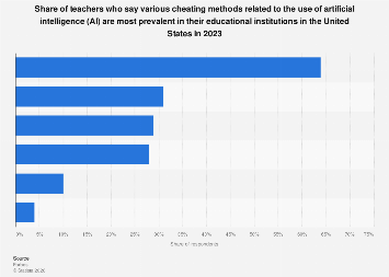 Top AI cheating methods according to teachers U.S. 2023| Statista