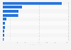Leading import commodities from the United States to the Philippines in 2023, by import volume (in million kilograms)