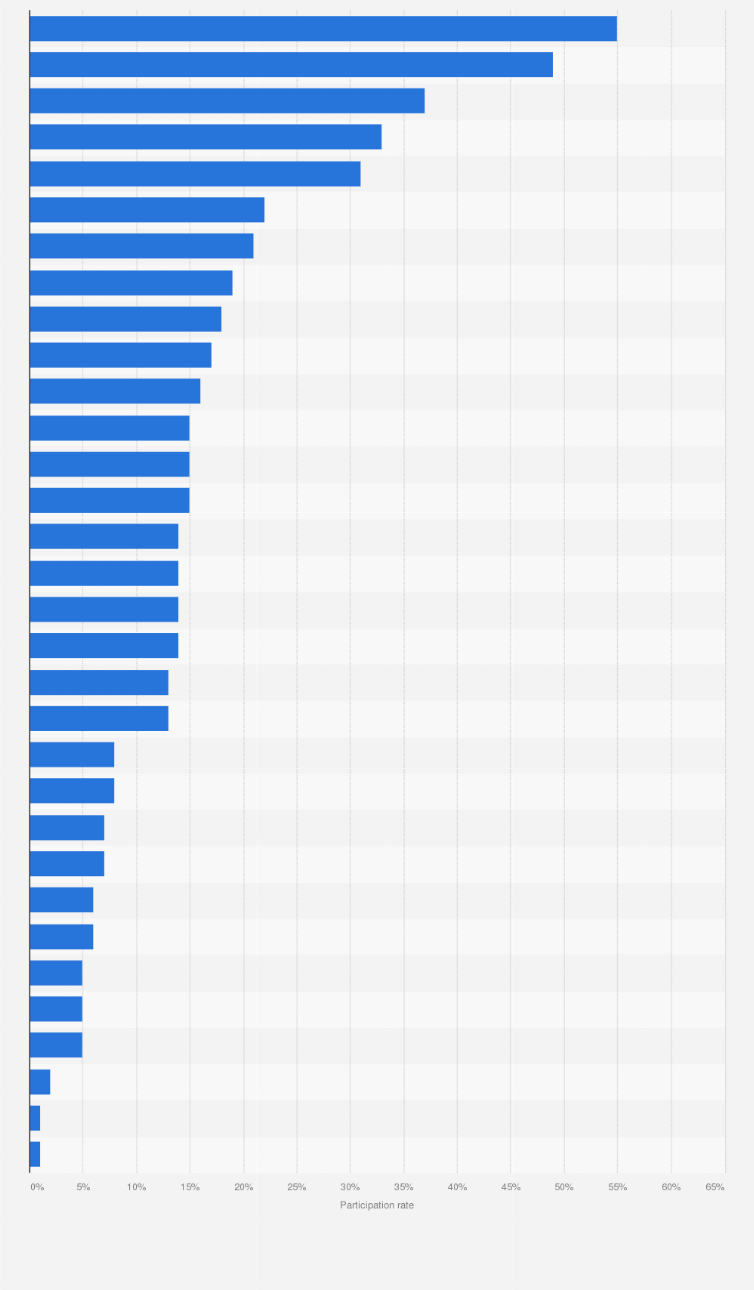 Top countries for stock market ownership 2024| Statista
