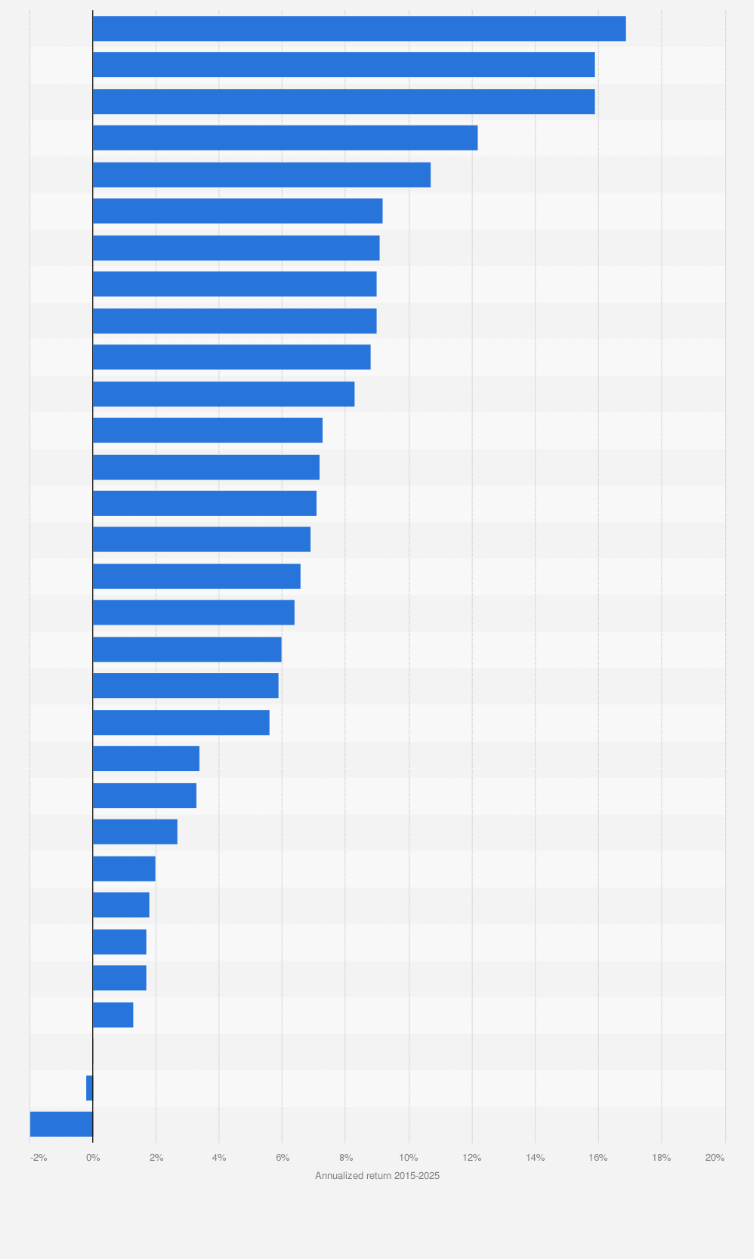 Annualized stock market returns by country 2015-2025| Statista