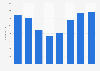 Number of eDreams ODIGEO employees from 2018 to 2025