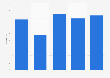 Revenue of Vasaloppets Marknads Aktiebolag in Sweden from 2020 to 2024 (in million SEK)