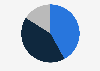 Share of equity held in the Women's National Basketball Association (WNBA) as of March 2025, by party