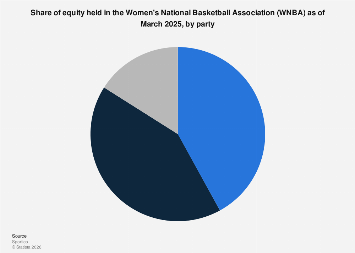 Ownership structure of the WNBA 2025| Statista