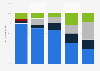 Projected distribution of clean energy technology manufacturing capacity in 2030, by region