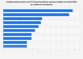 Major startup investors in Egypt 2025| Statista