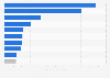 Leading exported commodities to the United States from the Philippines in 2023, by volume (in million kilograms)