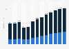 Out-of-home (OOH) advertising spending in Czechia from 2017 to 2029 (in million euros)