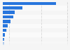 Number of online stores on leading e-commerce marketplaces in Hong Kong as of 2025, by platform (in 1,000s)