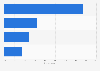 Offline usage rate of mobile payment services in South Korea in 2024, by payment technology