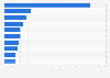 Leading countries by number of antibacterial products in clinical pipeline in 2023