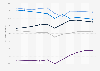Employment-to-population ratio in the Asia-Pacific region from 2015 to 2025, by subregion