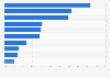 Food delivery apps with the highest spontaneous awareness Middle East 2024, by brand